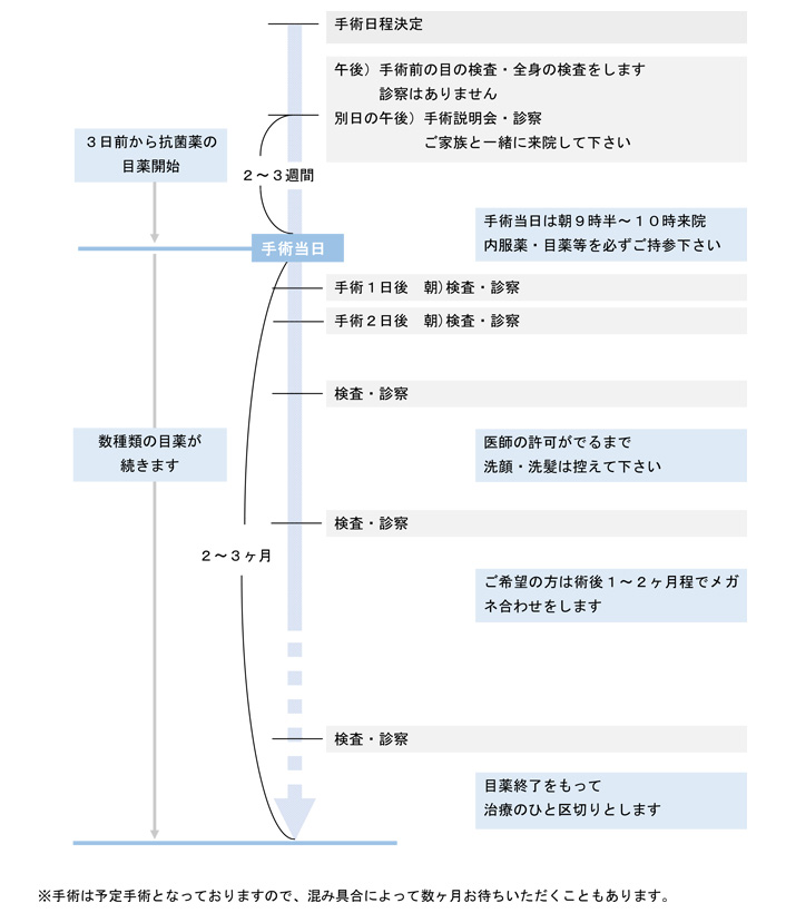 当院での白内障手術の流れ